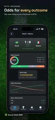 Match detail screen in Soccer Odds 2026 with the outcome split, the probability movement chart and the most likely scorelines